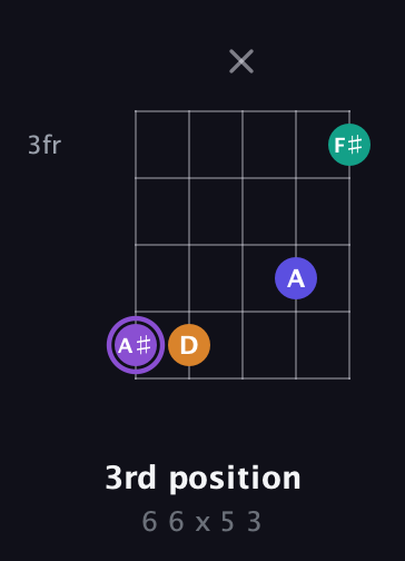 A♯ Major 7th Sharp 5th guitar chord — 3rd position (6 6 x 5 3) fretboard diagram in Open D (f♯DF♯AD) · Capo 2