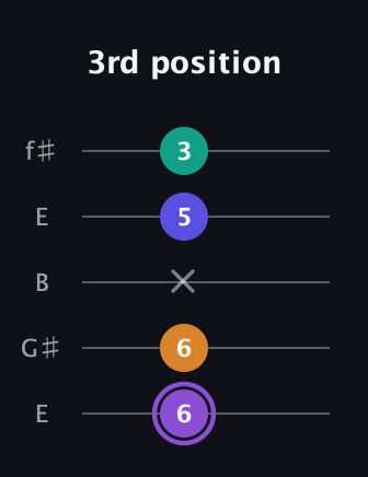 A♯ Major 7th Sharp 5th guitar tab — 3rd position (6 6 x 5 3) in Open D (f♯DF♯AD) · Capo 2
