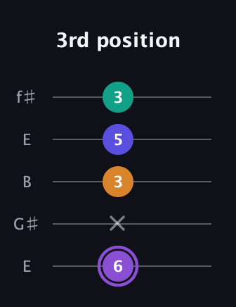 A♯ Major 7th Sharp 5th guitar tab — 3rd position (6 x 3 5 3) in Open D (f♯DF♯AD) · Capo 2