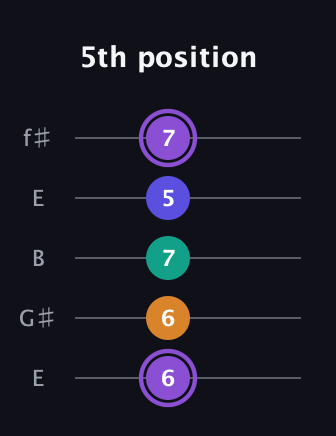 A♯ Major 7th Sharp 5th guitar tab — 5th position (6 6 7 5 7) in Open D (f♯DF♯AD) · Capo 2