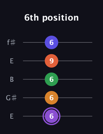 A♯ Major 7th Sharp 9th guitar tab — 6th position (6 6 6 9 6) in Open D (f♯DF♯AD) · Capo 2