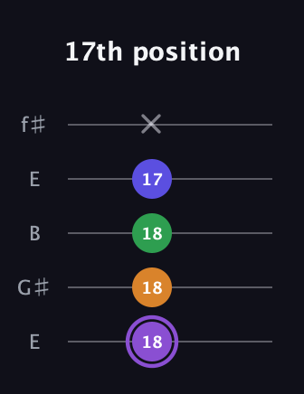 A♯ Major 7th guitar tab — 17th position (18 18 18 17 x) in Open D (f♯DF♯AD) · Capo 2