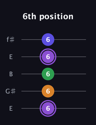 A♯ Major 7th guitar tab — 6th position (6 6 6 6 6) in Open D (f♯DF♯AD) · Capo 2