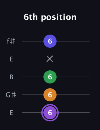 A♯ Major 7th guitar tab — 6th position (6 6 6 x 6) in Open D (f♯DF♯AD) · Capo 2