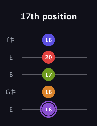 A♯ Major 9th Flat 5th guitar tab — 17th position (18 18 17 20 18) in Open D (f♯DF♯AD) · Capo 2