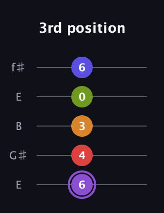 A♯ Major 9th Flat 5th guitar tab — 3rd position (6 4 3 0 6) in Open D (f♯DF♯AD) · Capo 2