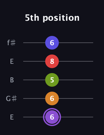 A♯ Major 9th Flat 5th guitar tab — 5th position (6 6 5 8 6) in Open D (f♯DF♯AD) · Capo 2