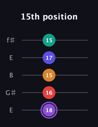 A♯ Major 9th Sharp 5th guitar tab — 15th position (18 16 15 17 15) in Open D (f♯DF♯AD) · Capo 2