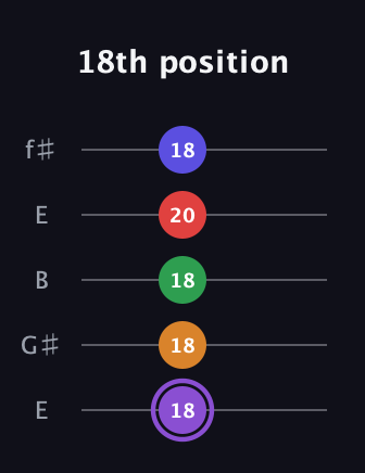 A♯ Major 9th guitar tab — 18th position (18 18 18 20 18) in Open D (f♯DF♯AD) · Capo 2