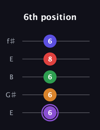 A♯ Major 9th guitar tab — 6th position (6 6 6 8 6) in Open D (f♯DF♯AD) · Capo 2