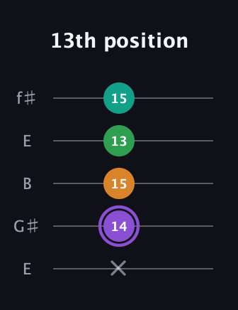 A♯ Major Flat 13th guitar tab — 13th position (x 14 15 13 15) in Open D (f♯DF♯AD) · Capo 2