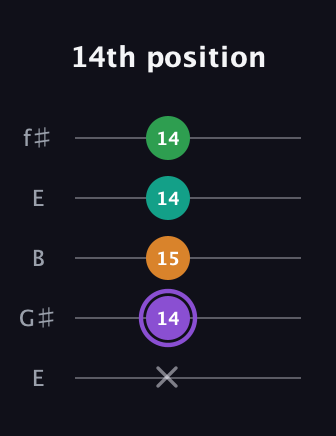 A♯ Major Flat 13th guitar tab — 14th position (x 14 15 14 14) in Open D (f♯DF♯AD) · Capo 2