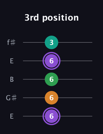 A♯ Major Flat 13th guitar tab — 3rd position (6 6 6 6 3) in Open D (f♯DF♯AD) · Capo 2