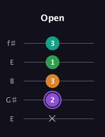 A♯ Major Flat 13th guitar tab — Open (x 2 3 1 3) in Open D (f♯DF♯AD) · Capo 2