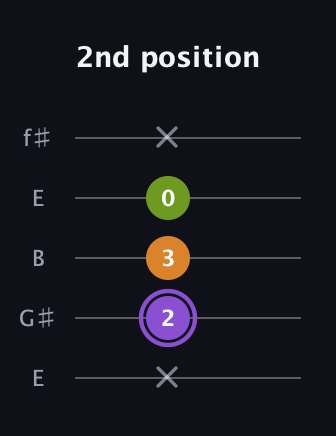 A♯ Major Flat 5th guitar tab — 2nd position (x 2 3 0 x) in Open D (f♯DF♯AD) · Capo 2