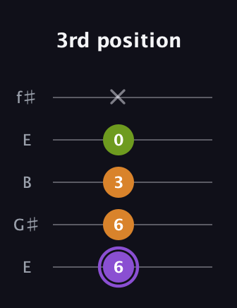 A♯ Major Flat 5th guitar tab — 3rd position (6 6 3 0 x) in Open D (f♯DF♯AD) · Capo 2
