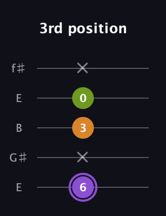 A♯ Major Flat 5th guitar tab — 3rd position (6 x 3 0 x) in Open D (f♯DF♯AD) · Capo 2