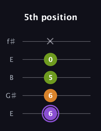 A♯ Major Flat 5th guitar tab — 5th position (6 6 5 0 x) in Open D (f♯DF♯AD) · Capo 2