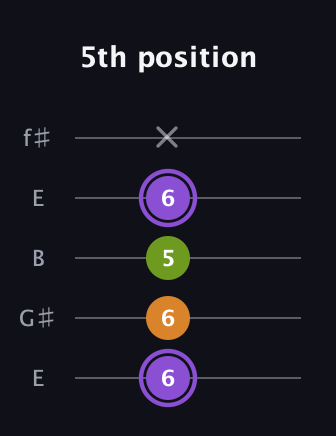 A♯ Major Flat 5th guitar tab — 5th position (6 6 5 6 x) in Open D (f♯DF♯AD) · Capo 2