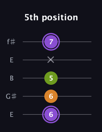 A♯ Major Flat 5th guitar tab — 5th position (6 6 5 x 7) in Open D (f♯DF♯AD) · Capo 2
