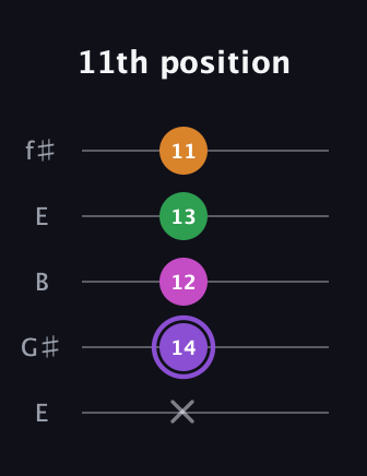 A♯ Major Flat 9th guitar tab — 11th position (x 14 12 13 11) in Open D (f♯DF♯AD) · Capo 2