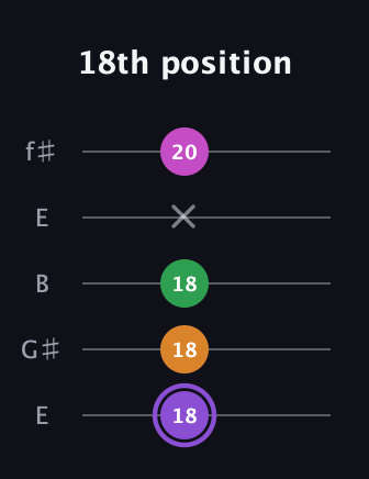 A♯ Major Flat 9th guitar tab — 18th position (18 18 18 x 20) in Open D (f♯DF♯AD) · Capo 2