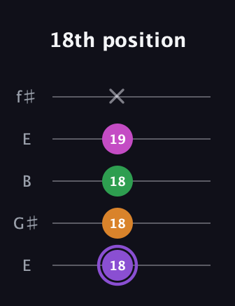 A♯ Major Flat 9th guitar tab — 18th position (18 18 18 19 x) in Open D (f♯DF♯AD) · Capo 2