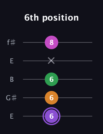 A♯ Major Flat 9th guitar tab — 6th position (6 6 6 x 8) in Open D (f♯DF♯AD) · Capo 2