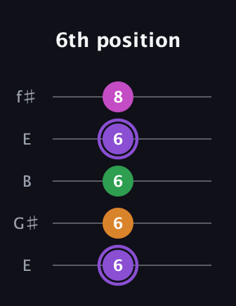 A♯ Major Flat 9th guitar tab — 6th position (6 6 6 6 8) in Open D (f♯DF♯AD) · Capo 2