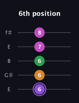 A♯ Major Flat 9th guitar tab — 6th position (6 6 6 7 8) in Open D (f♯DF♯AD) · Capo 2