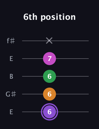 A♯ Major Flat 9th guitar tab — 6th position (6 6 6 7 x) in Open D (f♯DF♯AD) · Capo 2