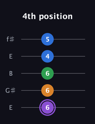 A♯ Major Sharp 13th guitar tab — 4th position (6 6 6 4 5) in Open D (f♯DF♯AD) · Capo 2