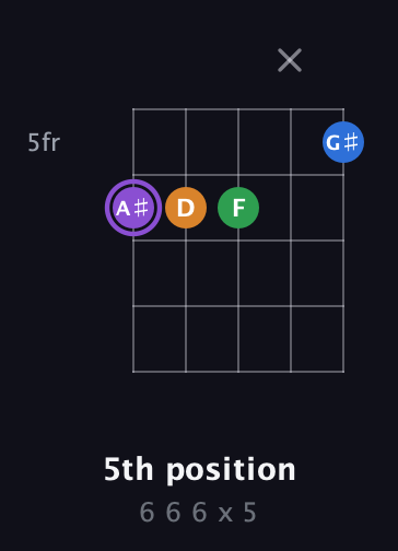 A♯ Major Sharp 13th guitar chord — 5th position (6 6 6 x 5) fretboard diagram in Open D (f♯DF♯AD) · Capo 2