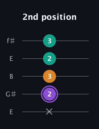 A♯ Major Sharp 5th guitar tab — 2nd position (x 2 3 2 3) in Open D (f♯DF♯AD) · Capo 2