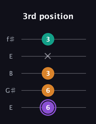 A♯ Major Sharp 5th guitar tab — 3rd position (6 6 3 x 3) in Open D (f♯DF♯AD) · Capo 2
