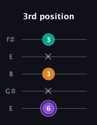 A♯ Major Sharp 5th guitar tab — 3rd position (6 x 3 x 3) in Open D (f♯DF♯AD) · Capo 2