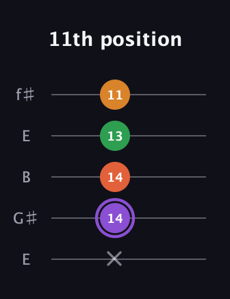 A♯ Major Sharp 9th guitar tab — 11th position (x 14 14 13 11) in Open D (f♯DF♯AD) · Capo 2