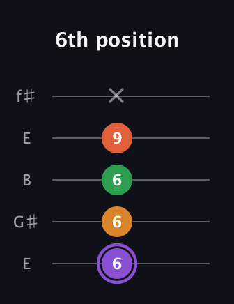 A♯ Major Sharp 9th guitar tab — 6th position (6 6 6 9 x) in Open D (f♯DF♯AD) · Capo 2
