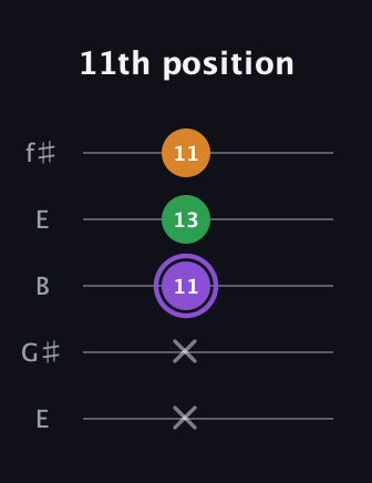 A♯ Major guitar tab — 11th position (x x 11 13 11) in Open D (f♯DF♯AD) · Capo 2