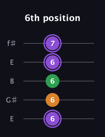A♯ Major guitar tab — 6th position (6 6 6 6 7) in Open D (f♯DF♯AD) · Capo 2