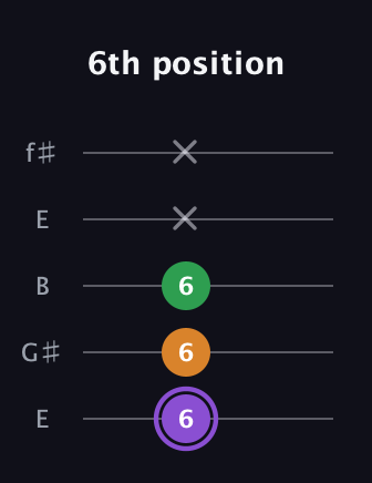 A♯ Major guitar tab — 6th position (6 6 6 x x) in Open D (f♯DF♯AD) · Capo 2
