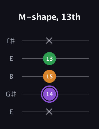 A♯ Major guitar tab — M-shape, 13th (x 14 15 13 x) in Open D (f♯DF♯AD) · Capo 2