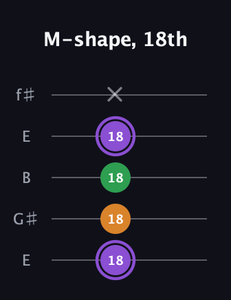A♯ Major guitar tab — M-shape, 18th (18 18 18 18 x) in Open D (f♯DF♯AD) · Capo 2