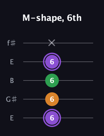 A♯ Major guitar tab — M-shape, 6th (6 6 6 6 x) in Open D (f♯DF♯AD) · Capo 2