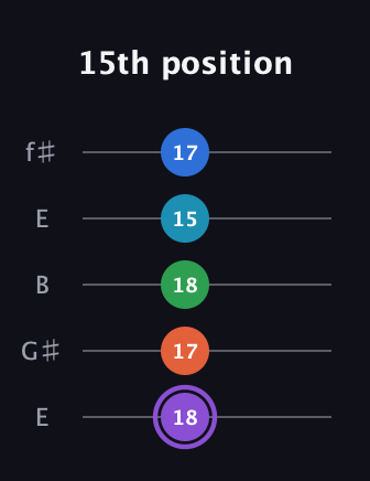 A♯ Minor 6th Sharp 13th guitar tab — 15th position (18 17 18 15 17) in Open D (f♯DF♯AD) · Capo 2