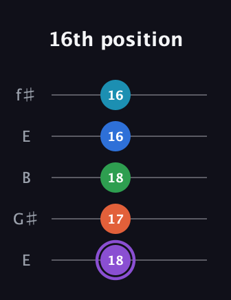 A♯ Minor 6th Sharp 13th guitar tab — 16th position (18 17 18 16 16) in Open D (f♯DF♯AD) · Capo 2