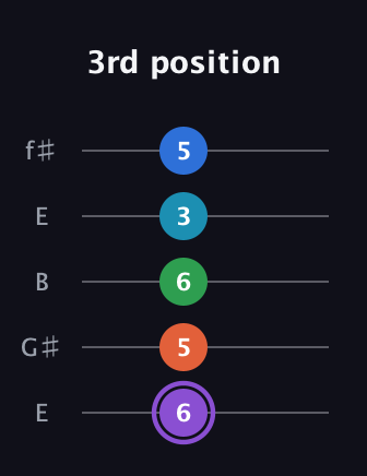 A♯ Minor 6th Sharp 13th guitar tab — 3rd position (6 5 6 3 5) in Open D (f♯DF♯AD) · Capo 2