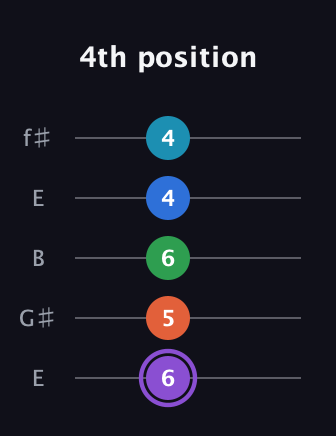 A♯ Minor 6th Sharp 13th guitar tab — 4th position (6 5 6 4 4) in Open D (f♯DF♯AD) · Capo 2