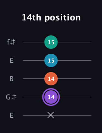 A♯ Minor 6th Sharp 5th guitar tab — 14th position (x 14 14 15 15) in Open D (f♯DF♯AD) · Capo 2