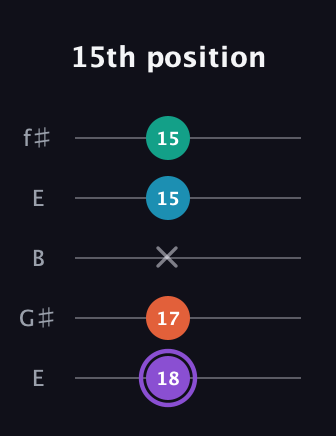 A♯ Minor 6th Sharp 5th guitar tab — 15th position (18 17 x 15 15) in Open D (f♯DF♯AD) · Capo 2